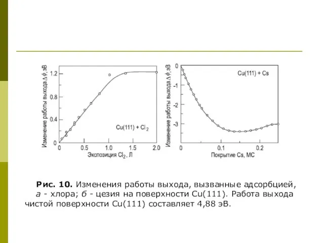 Рис. 10. Изменения работы выхода, вызванные адсорбцией, а - хлора; б -
