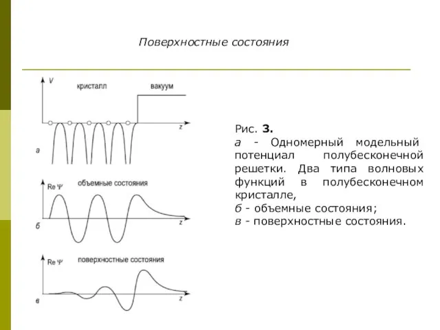 Поверхностные состояния Рис. 3. а - Одномерный модельный потенциал полубесконечной решетки. Два