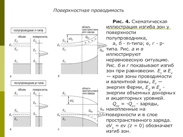 Поверхностная проводимость Рис. 4. Схематическая иллюстрация изгиба зон у поверхности полупроводника, а,