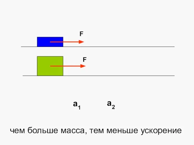 а1 а2 чем больше масса, тем меньше ускорение