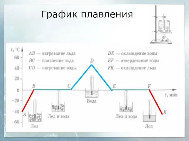 График плавления