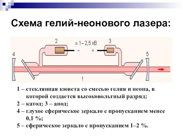 Схема гелий-неонового лазера: 1 – стеклянная кювета со смесью гелия и неона,