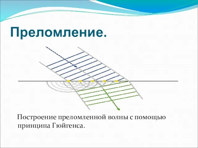 Преломление. Построение преломленной волны с помощью принципа Гюйгенса.