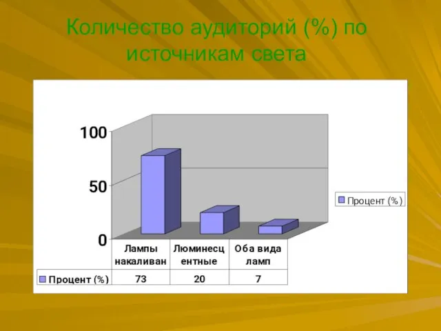 Количество аудиторий (%) по источникам света