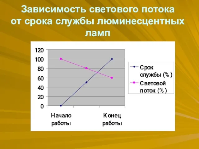 Зависимость светового потока от срока службы люминесцентных ламп