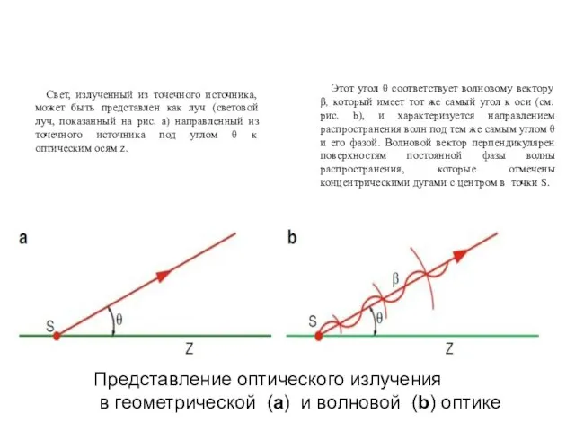 Представление оптического излучения в геометрической (a) и волновой (b) оптике Свет, излученный