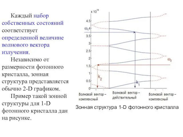 Зонная структура 1-D фотонного кристалла Каждый набор собственных состояний соответствует определенной величине