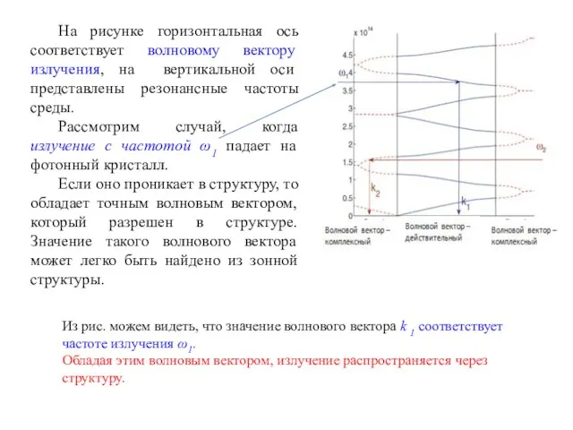 На рисунке горизонтальная ось соответствует волновому вектору излучения, на вертикальной оси представлены