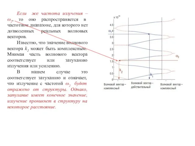 Если же частота излучения – ω2, то оно распространяется в частотном диапазоне,