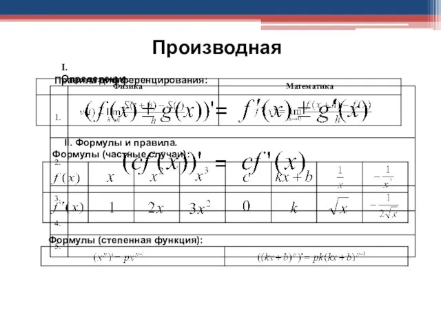 Правила дифференцирования: = = I. Определение. II. Формулы и правила. Формулы (частные