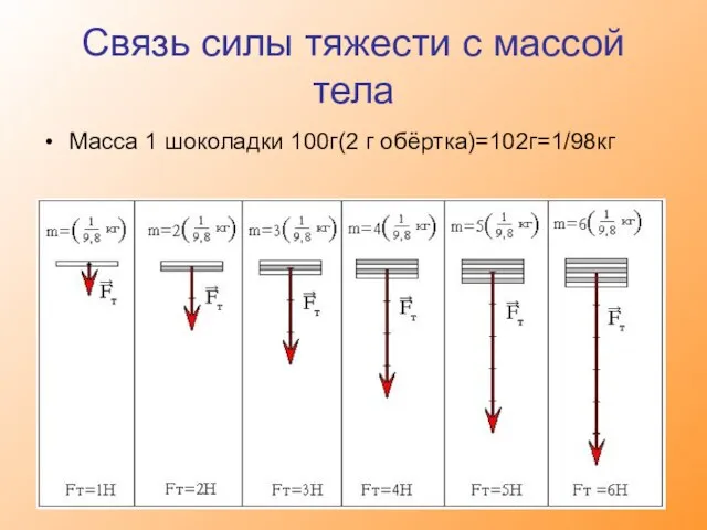 Связь силы тяжести с массой тела Масса 1 шоколадки 100г(2 г обёртка)=102г=1/98кг