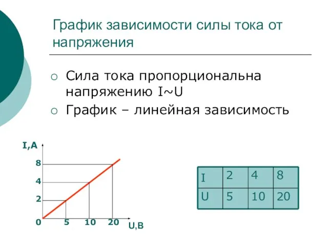 График зависимости силы тока от напряжения Сила тока пропорциональна напряжению I~U График