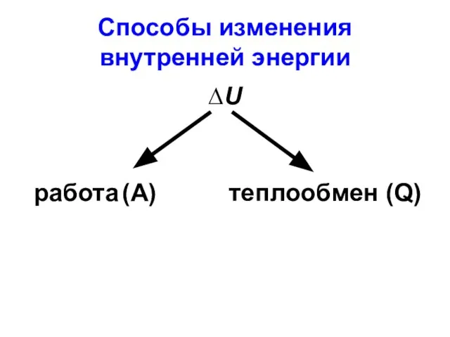 Способы изменения внутренней энергии ∆U работа (A) теплообмен (Q)