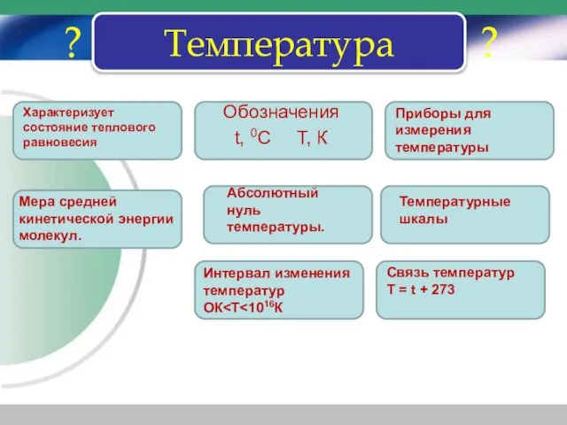 Интервал изменения температур ОК Температура Обозначения t, 0С Т, К ? ?