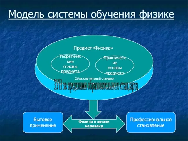 Модель системы обучения физике