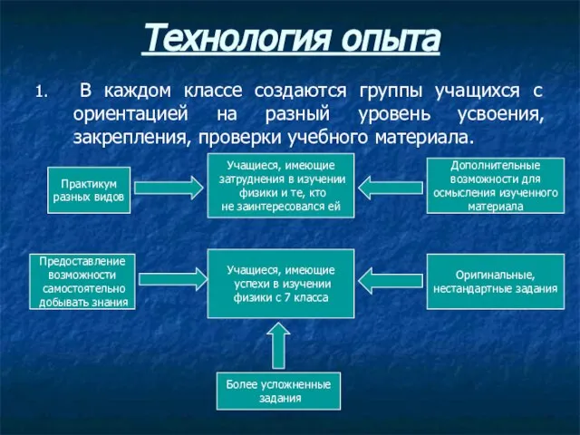 Технология опыта 1. В каждом классе создаются группы учащихся с ориентацией на