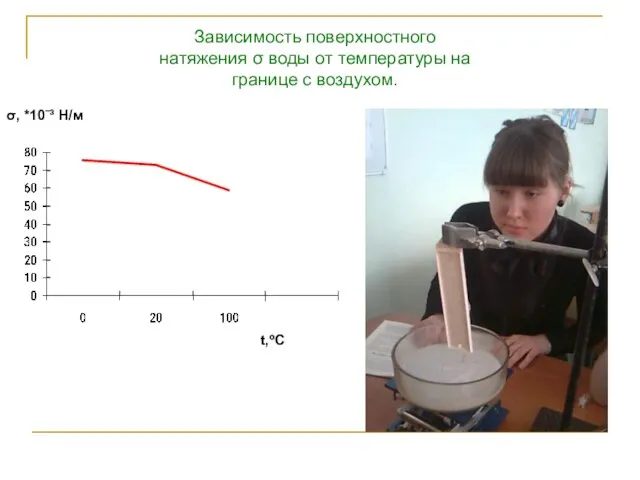 t,ºC σ, *10ˉ³ H/м Зависимость поверхностного натяжения σ воды от температуры на границе с воздухом.