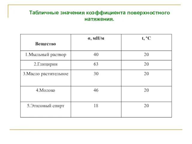 Табличные значения коэффициента поверхностного натяжения.