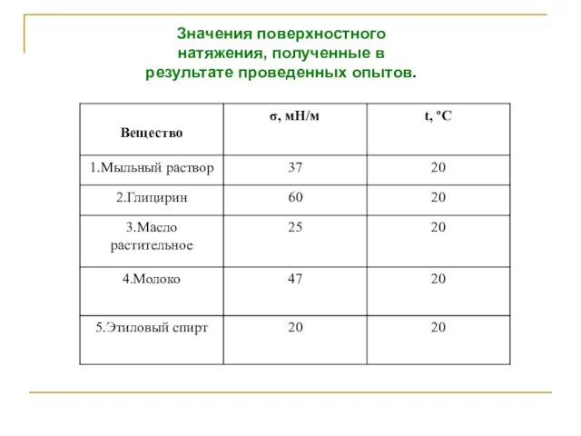 Значения поверхностного натяжения, полученные в результате проведенных опытов.