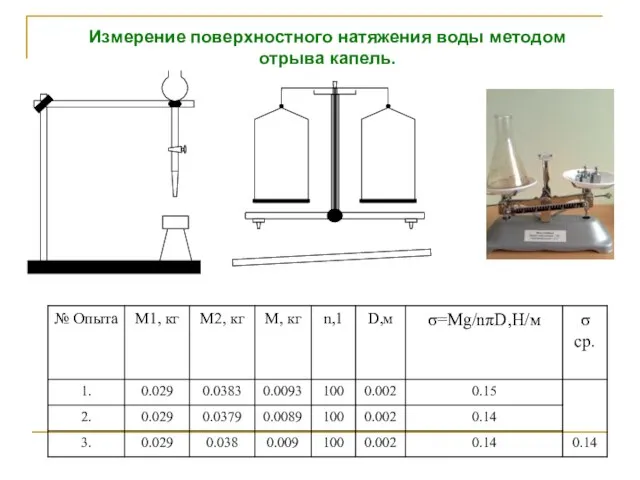 Измерение поверхностного натяжения воды методом отрыва капель.