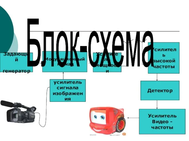 усилитель сигнала изображения Модуляционный каскад Задающий генератор Усилитель мощности Усилитель высокой частоты