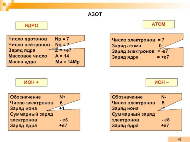 АЗОТ ЯДРО АТОМ ИОН + ИОН – Число протонов Np = 7