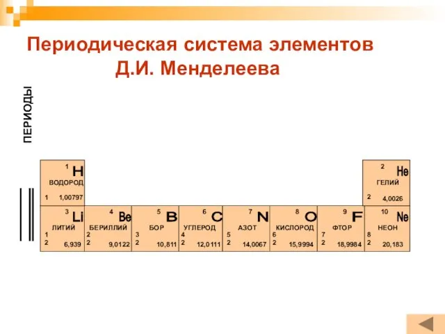 Периодическая система элементов Д.И. Менделеева I II ПЕРИОДЫ