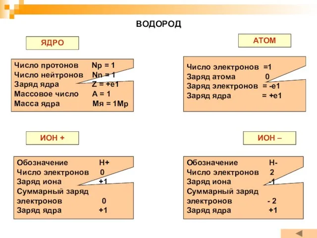 ВОДОРОД ЯДРО АТОМ ИОН + ИОН – Число протонов Np = 1