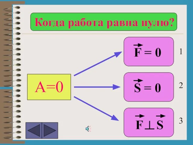 А=0 F S S = 0 F = 0 Когда работа равна нулю? 1 2 3