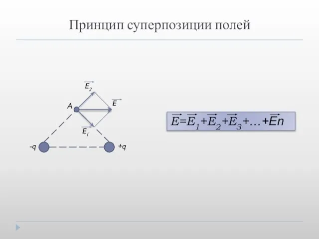 Принцип суперпозиции полей E1 E2 E A -q +q E=E1+E2+E3+…+En