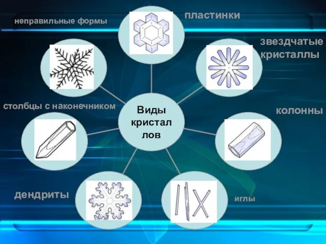 пластинки звездчатые кристаллы колонны иглы дендриты столбцы с наконечником неправильные формы