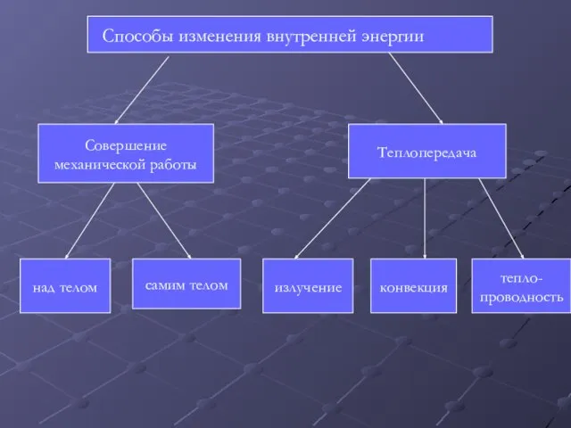 Способы изменения внутренней энергии Совершение механической работы Теплопередача самим телом над телом излучение конвекция тепло- проводность