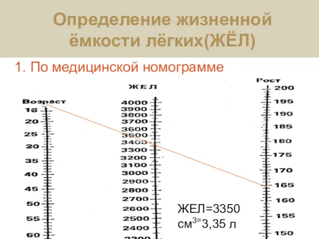 Определение жизненной ёмкости лёгких(ЖЁЛ) ЖЕЛ=3350 см3=3,35 л 1. По медицинской номограмме