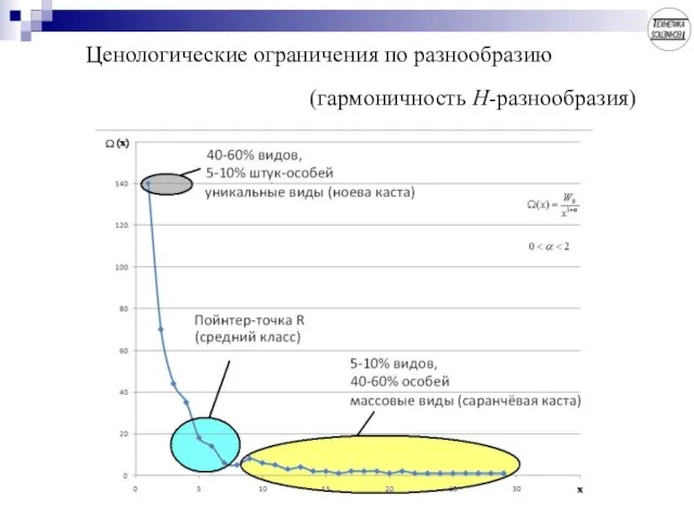 Ценологические ограничения по разнообразию (гармоничность Н-разнообразия)