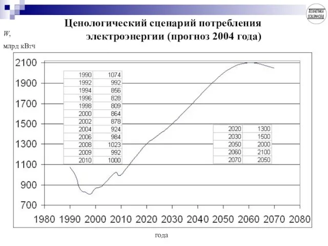 Ценологический сценарий потребления электроэнергии (прогноз 2004 года) года W, млрд кВтч