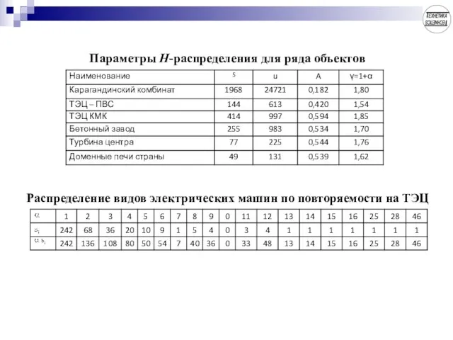 Параметры Н-распределения для ряда объектов Распределение видов электрических машин по повторяемости на ТЭЦ