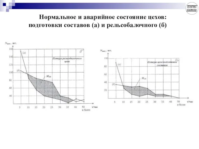 Нормальное и аварийное состояние цехов: подготовки составов (а) и рельсобалочного (б)