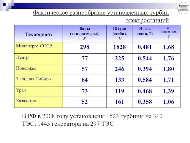Фактическое разнообразие установленных турбин электростанций В РФ в 2008 году установлены 1523