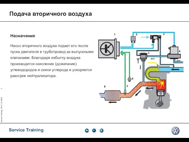 Service Training, VK-21, 05.2005 Подача вторичного воздуха Назначение Насос вторичного воздуха подает