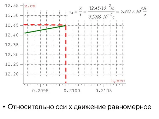 Относительно оси х движение равномерное