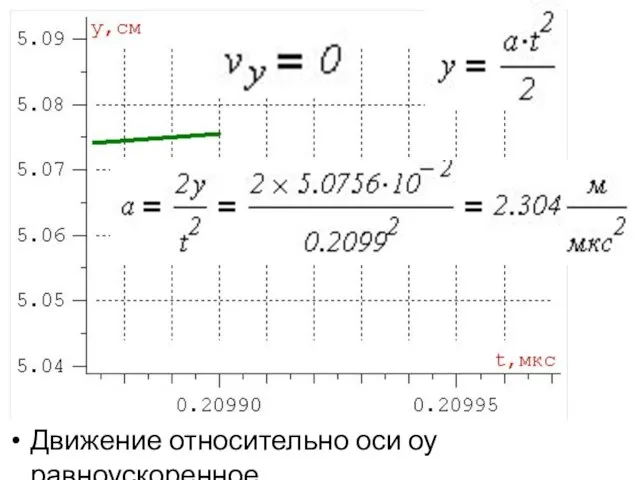 Движение относительно оси оу равноускоренное