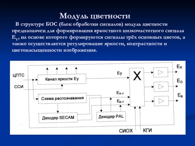 Модуль цветности В структуре БОС (блок обработки сигналов) модуль цветности предназначен для