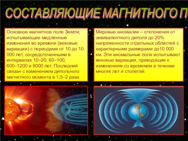 СОСТАВЛЯЮЩИЕ МАГНИТНОГО ПОЛЯ Основное магнитное поле Земли, испытывающее медленные изменения во времени