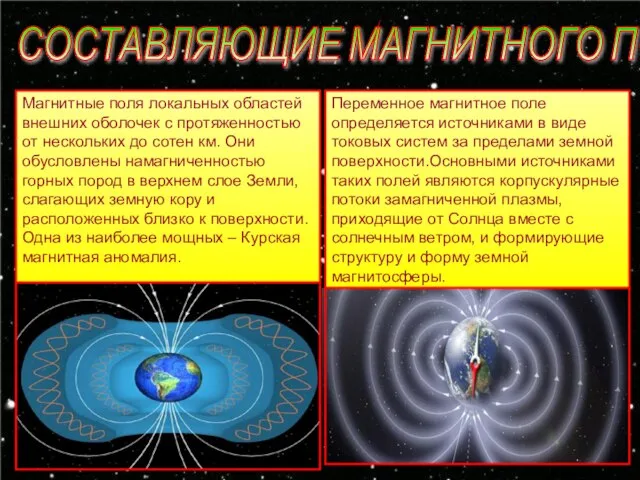 СОСТАВЛЯЮЩИЕ МАГНИТНОГО ПОЛЯ Магнитные поля локальных областей внешних оболочек с протяженностью от