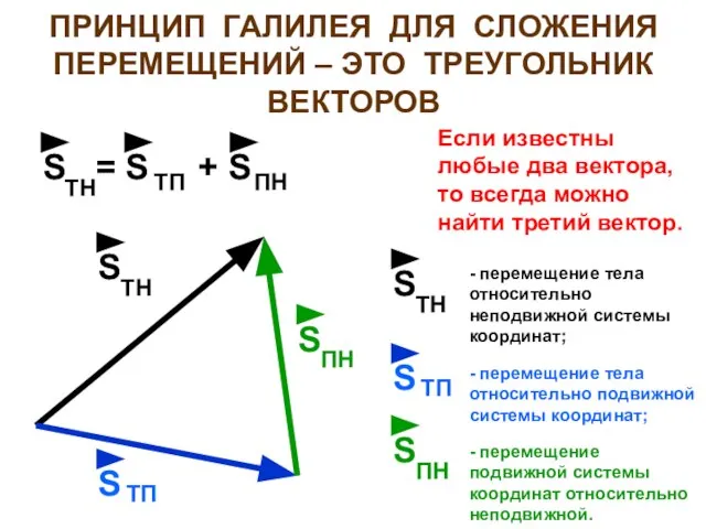 ПРИНЦИП ГАЛИЛЕЯ ДЛЯ СЛОЖЕНИЯ ПЕРЕМЕЩЕНИЙ – ЭТО ТРЕУГОЛЬНИК ВЕКТОРОВ S = S