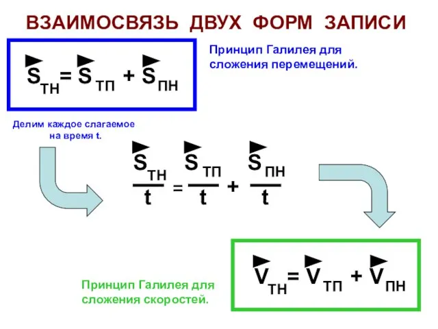 ВЗАИМОСВЯЗЬ ДВУХ ФОРМ ЗАПИСИ S = S + S ТН ТП ПН