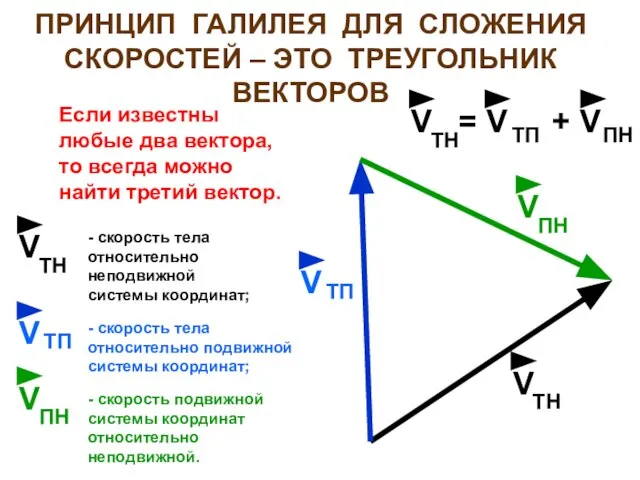 ПРИНЦИП ГАЛИЛЕЯ ДЛЯ СЛОЖЕНИЯ СКОРОСТЕЙ – ЭТО ТРЕУГОЛЬНИК ВЕКТОРОВ ТН V Если