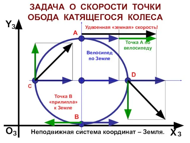 ЗАДАЧА О СКОРОСТИ ТОЧКИ ОБОДА КАТЯЩЕГОСЯ КОЛЕСА O З Х З Y