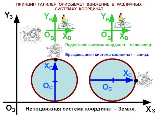 ПРИНЦИП ГАЛИЛЕЯ ОПИСЫВАЕТ ДВИЖЕНИЕ В РАЗЛИЧНЫХ СИСТЕМАХ КООРДИНАТ O З Х З