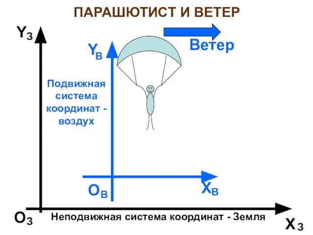 ПАРАШЮТИСТ И ВЕТЕР Неподвижная система координат - Земля Х Y O З